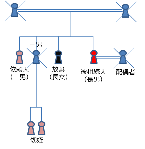 相続関係図