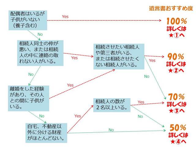 図解：遺言書おすすめ度..jpg