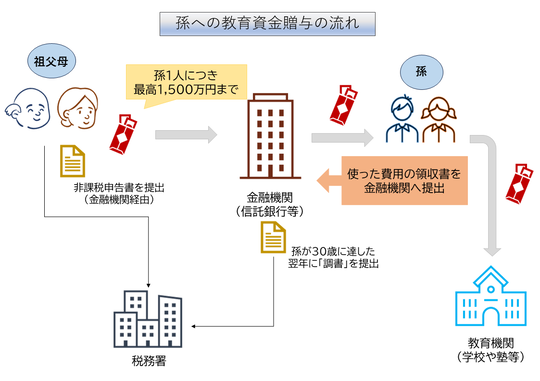 孫への教育資金贈与.png